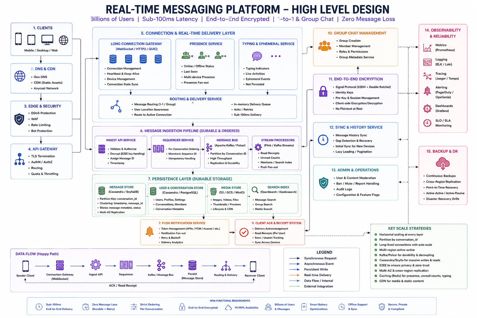 Chat system HLD: clients through DNS CDN WAF API gateway, WebSocket connection gateway presence typing routing, ingest API sequencer Kafka stream processors, Cassandra message store user store S3 media search, push notifications ACK receipts group E2EE sync observability