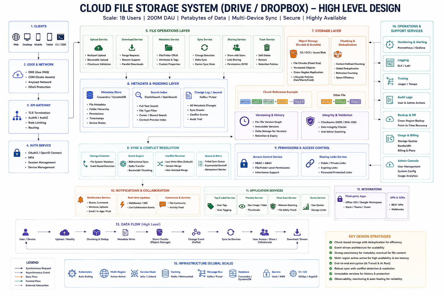 Cloud file storage HLD: clients through DNS CDN WAF API gateway auth, upload download metadata sync sharing trash, Cassandra metadata OpenSearch Kafka journal, S3 chunking dedup versioning, sync conflict resolver, permissions notifications preview virus scan