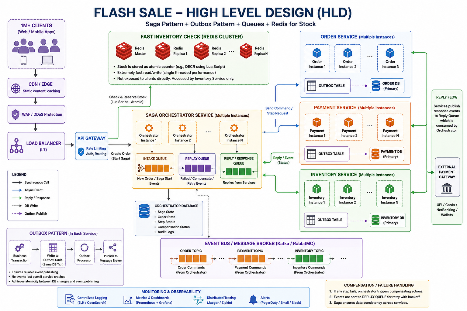 Flash sale architecture: clients, CDN, WAF, load balancer, API gateway with Redis pre-check, saga orchestrator with intake replay and reply queues, Kafka topics to order payment and inventory services with outbox tables, compensation and observability