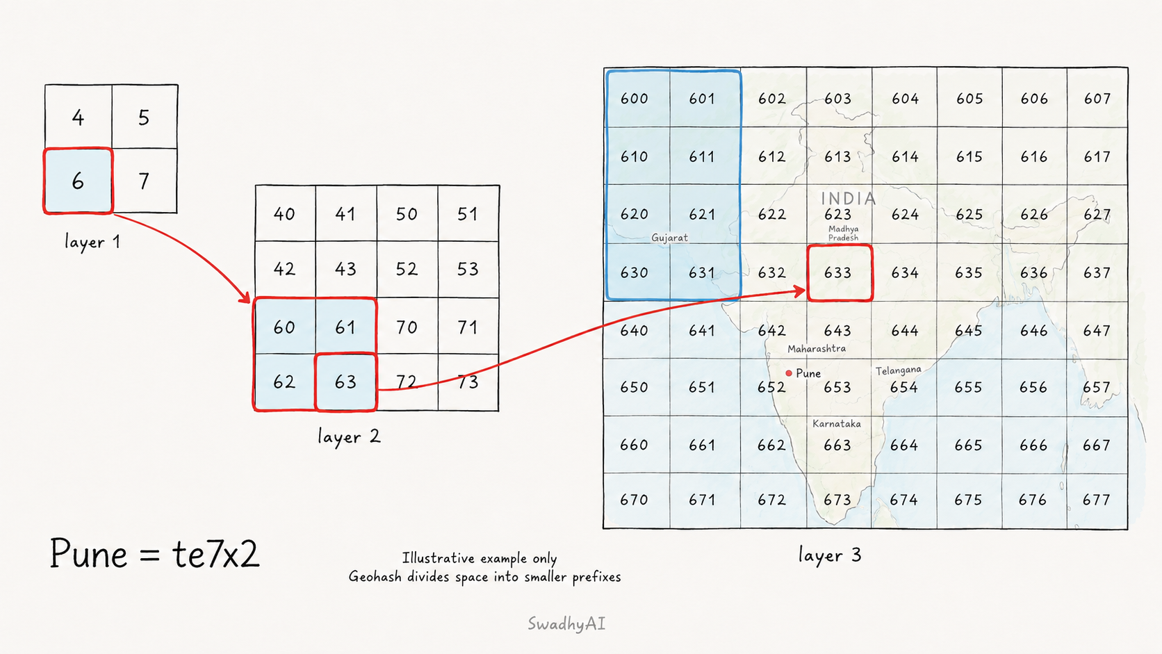 Geohash layers: coarse cells zoom into finer prefixes, ending on a map of India with Pune marked (example hash te7x2).