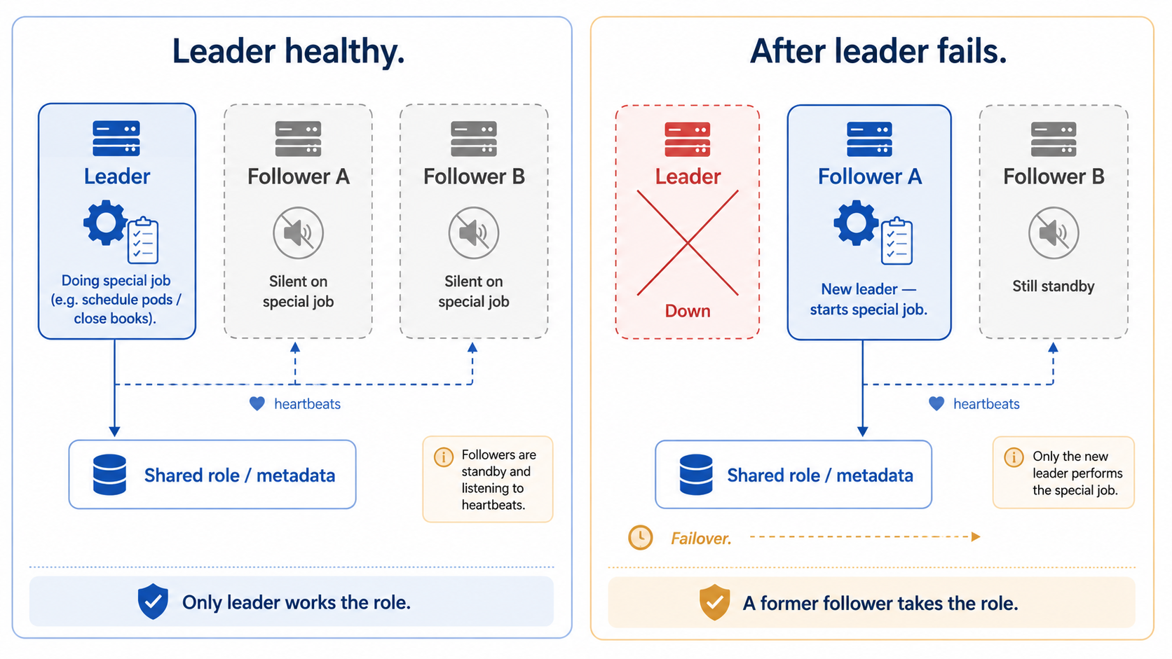 Leader doing special work while two followers stay on standby, then one follower takes over after leader failure