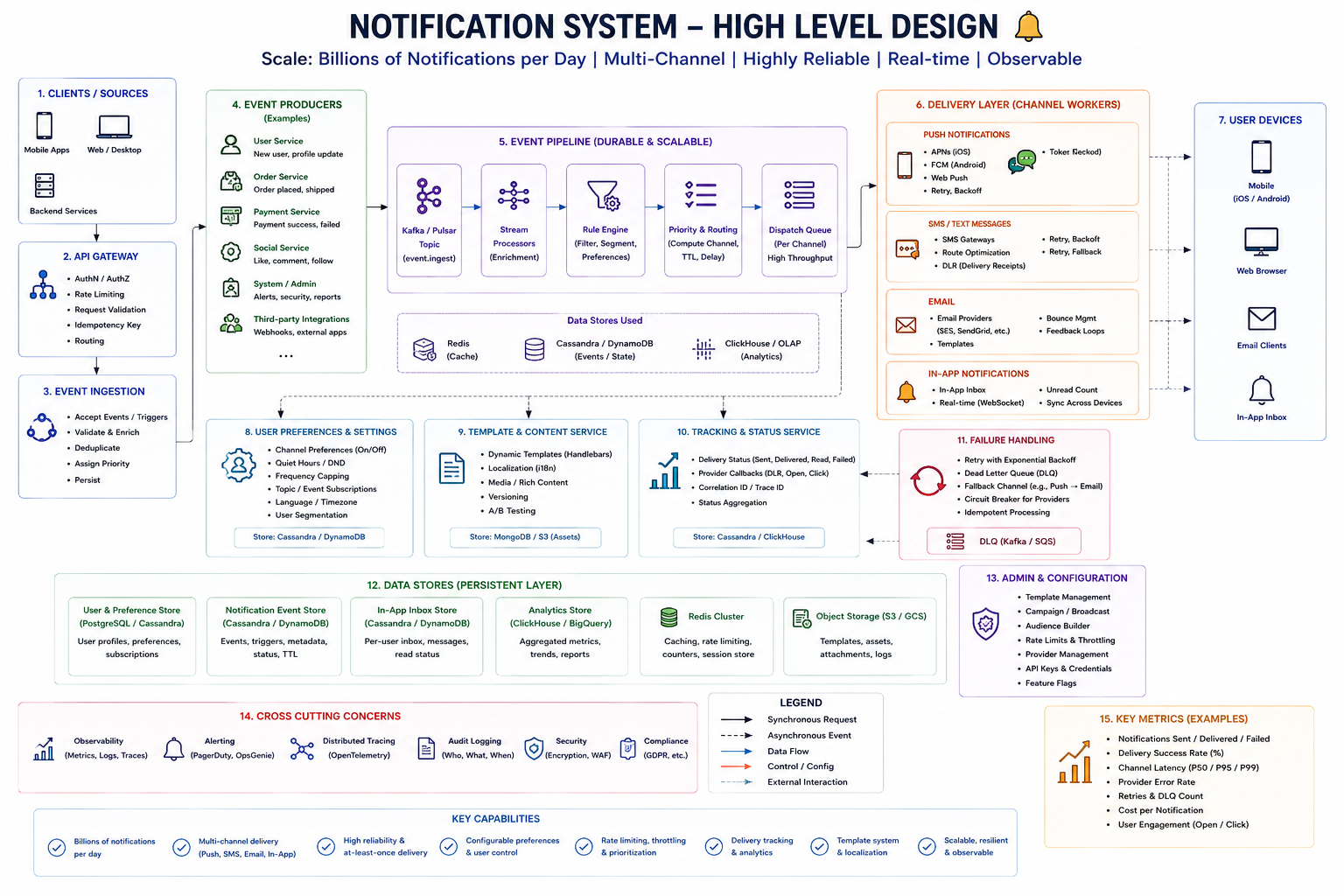 Notification system HLD: clients and backend producers through API gateway and event ingestion, Kafka event pipeline with rule engine and priority routing, delivery layer push SMS email in-app, user preferences templates tracking failure handling DLQ, data stores Redis Cassandra ClickHouse