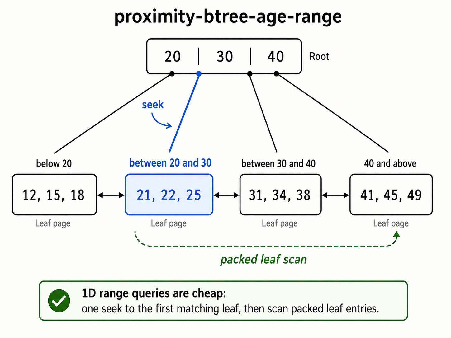 B-tree with root keys 20, 30, 40. A seek lands on the leaf holding ages 21, 22, 25, then a packed leaf scan continues across linked leaves.