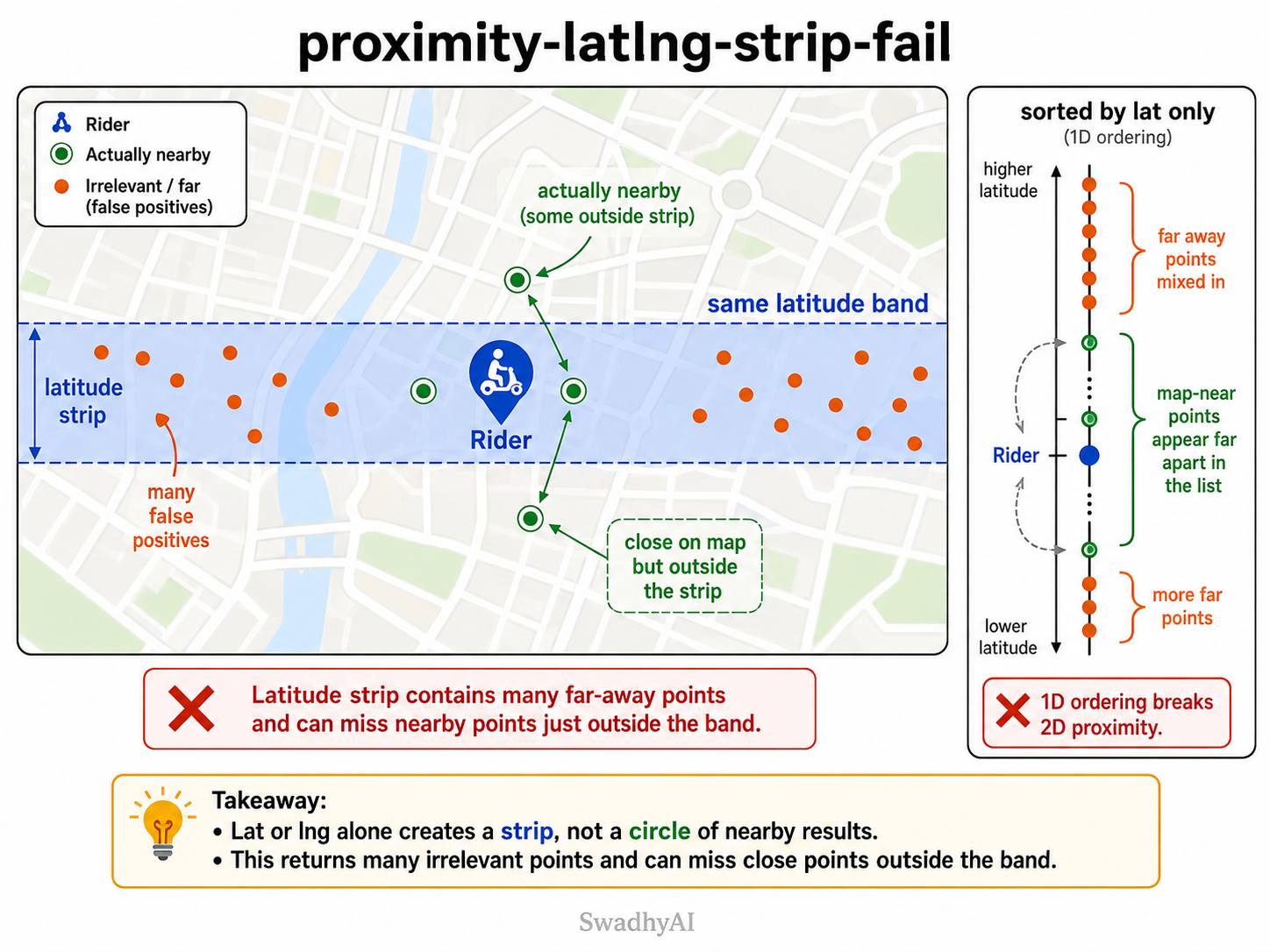Map showing a latitude strip with many far false positives and nearby points outside the band, plus a 1D latitude ordering where map-near points appear far apart.