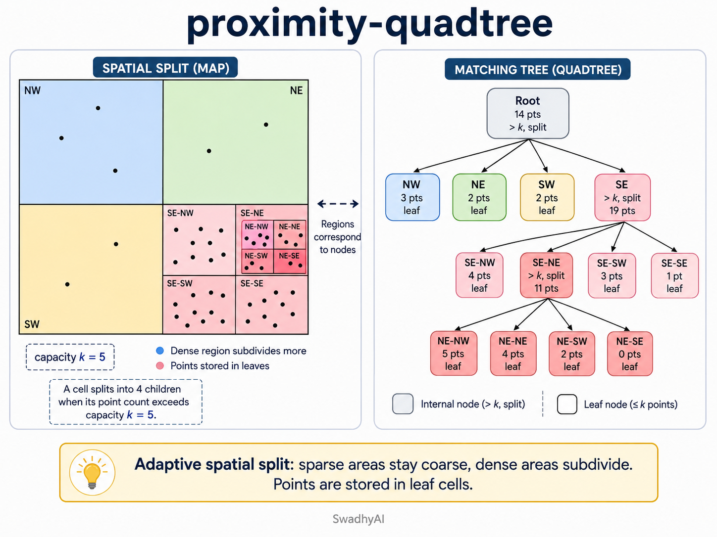 Quadtree map with NW NE SW SE splits and a dense SE region subdivided further, matched to a tree with capacity k equals 5.