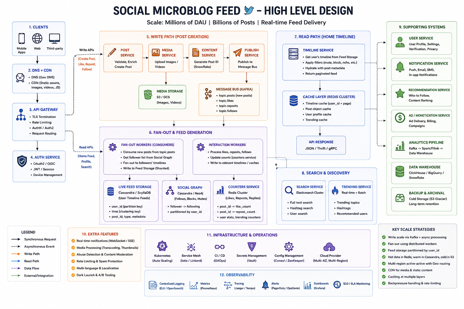 Social microblog feed HLD: clients through DNS CDN API gateway auth, write path post media content publish Kafka, fan-out workers timeline Cassandra Redis, read path timeline service cache, search Elasticsearch trending, supporting user notification analytics, Kubernetes observability