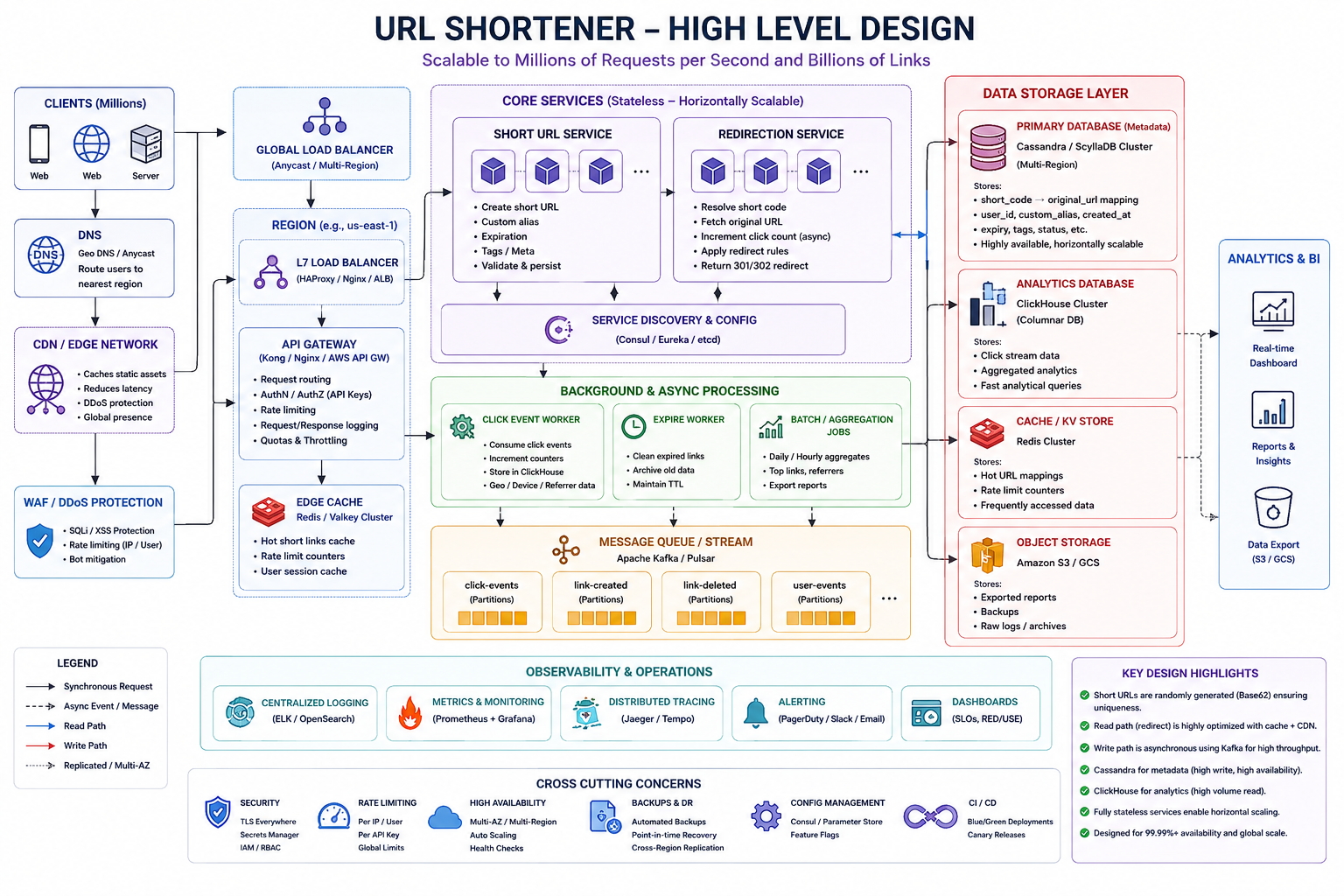 URL shortener HLD: clients through DNS CDN WAF load balancers API gateway edge Redis, short URL and redirection services, Kafka workers, Cassandra ClickHouse Redis S3, observability stack