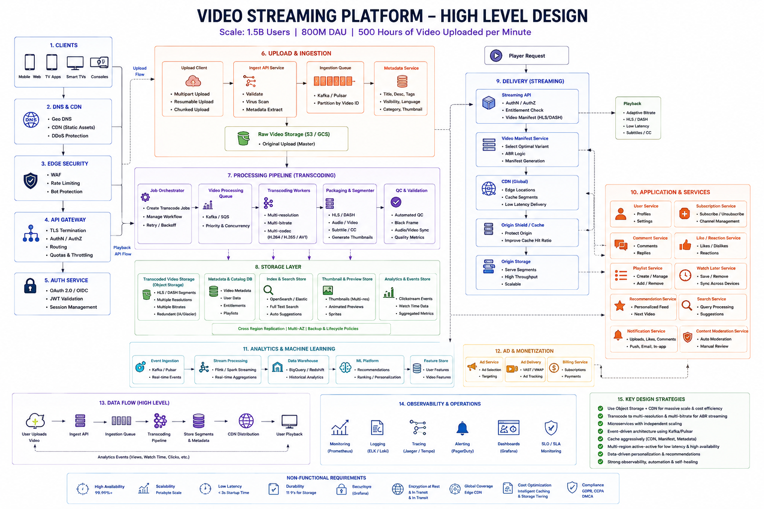 Video streaming HLD: clients through DNS CDN WAF API gateway auth, upload ingest Kafka transcode packaging QC, S3 storage catalog search, streaming API manifest CDN origin shield ABR playback, microservices analytics ads observability